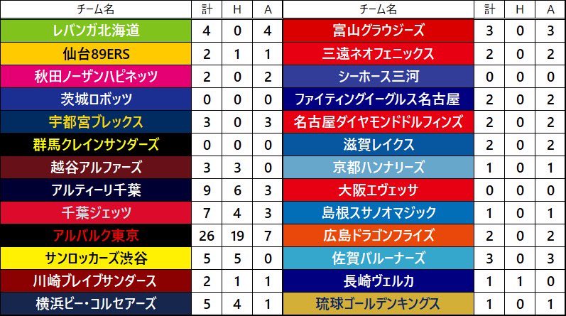AquaDunkPulse's tweet photo. 2025-26 振り返り②
現地観戦数44試合
H→A東京-A千葉-SR渋谷-千葉J＝横浜BC
A→A東京-北海道-その他多数
計→A東京-A千葉-千葉J-SR渋谷＝横浜BC

来季こそは群馬の観戦🔥
あとは信州だったり、西地区だったりへの遠征💪 https://t.co/P44yZx3X2C