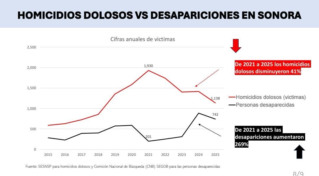 rquirrin's tweet photo. Sobre el round @MFBeltrones-@AlfonsoDurazo: Hace 35 ó 26 años, la inseguridad pública no era un gran problema en Sonora; en los últimos10 años la violencia se generalizó y si los asesinatos han disminuido, las desapariciones aumentaron desproporcionadamente; el dato se oculta. https://t.co/oEwOZo3rVs