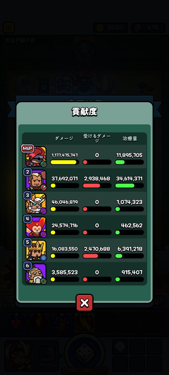 patapon________'s tweet photo. ミニテイルズのトリスタン登場イベントの結果発表!
無課金ではスキン獲得不可!あと3回で獲得できた、悲しい🥺(恐らく最安450円で到達可能)
ガチャ自体は2枚目をなんとかクリア出来たので、確率的には並より少し悪いくらいかな。
参考に各英雄レベルとダメージ量をペタリ
#MiniTales #ミニテイルズ https://t.co/Om4YZPFAf6