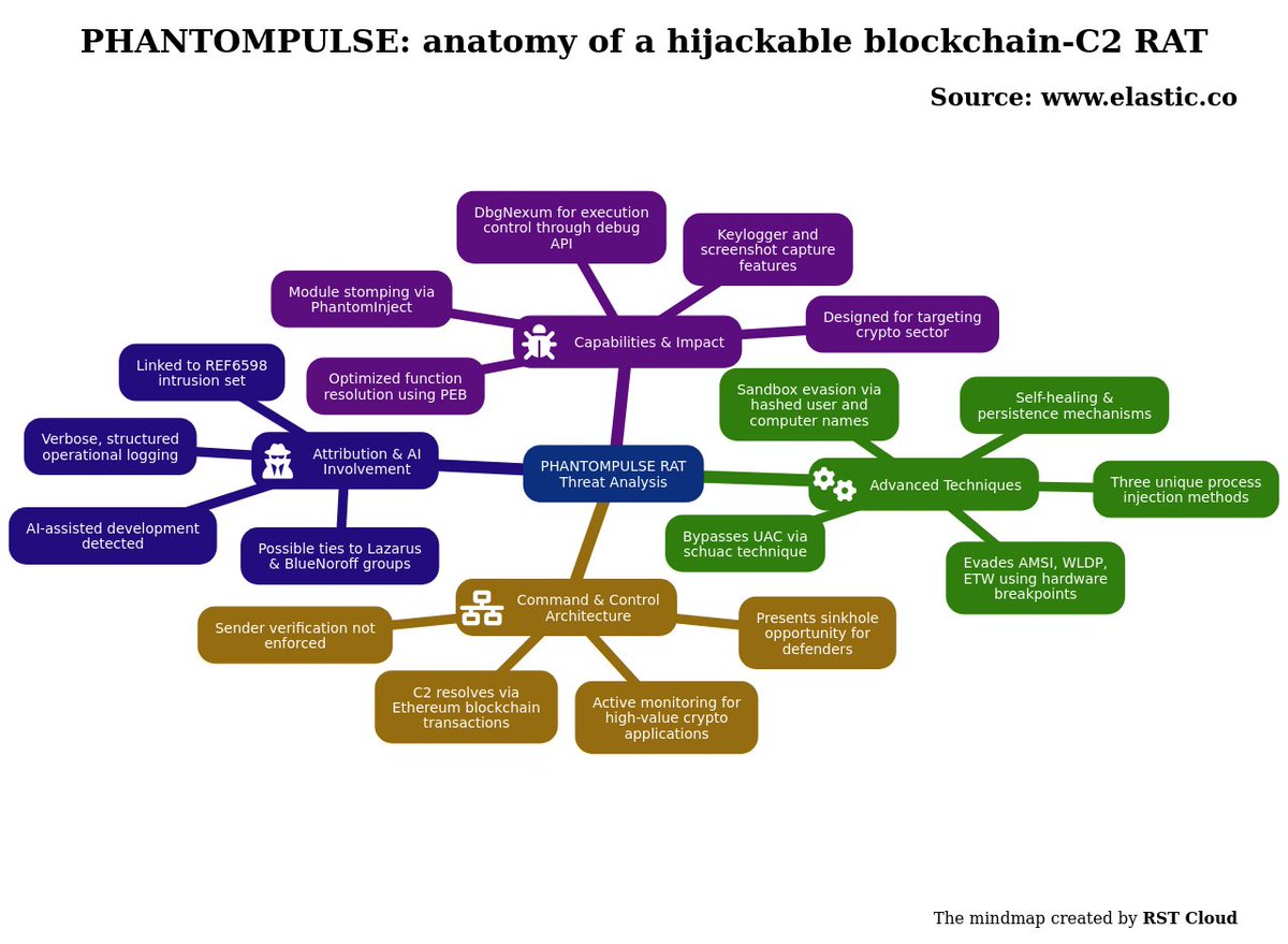 rst_cloud's tweet photo. #threatreport #HighCompleteness
PHANTOMPULSE: anatomy of a hijackable blockchain-C2 RAT | 01-06-2026
Source: https://t.co/QBAXd8mXfn
Key details below ↓

🧑‍💻Actors/Campaigns:
Ref6598
Contagious_interview
Lazarus
Bluenoroff
Unc5342

💀Threats:
Phantompulse_rat, Phantompull, Process_injection_technique, Dll_injection_technique, Phantominject_tool, Dbgnexum_tool, Apc_injection_technique, Uac_bypass_technique, Trap_flag_technique, Uacme_tool, Dead_drop_technique, Etherhiding_technique, Spear-phishing_technique, Dll_sideloading_technique, 
🎯Victims: Cryptocurrency sector

🏭Industry: Financial, Entertainment

🌐Geo: Indian, Dprk, Korean, Chinese

📚TTPs:
⚔️Tactics: 11
🛠️Technics: 0

🧨IOCs:
 - File: 27
 - Domain: 7
 - Coin: 2
 - Url: 2
 - Hash: 3
 - IP: 1

💽Software: Obsidian, Windows Defender, winlogon, telegram, discord, viber, slack, whatsapp, outlook, authy, ...

📲Wallets: trezor, bitcoincore, electrum, exodus_wallet, guarda_wallet

🪙Crypto: ethereum

🔢Algorithms: lznt1, xor, sha256

🔠Functions: FindHostProcessEx, MainEntryLogic

🗂️Win API: NtCreateFile, NtWriteFile, AmsiScanBuffer, EtwEventWrite, LoadLibraryA, NtGetContextThread, NtSetContextThread, AddVectoredExceptionHandler, VirtualAlloc, VirtualProtect, ...

⚙️Win Services: MsMpEng

📜Programming Languages: powershell

💻Platforms: x86, cross-platform, x64

YARA: Found

#threatreport:
PHANTOMPULSE is a sophisticated remote access Trojan (RAT) that poses a significant threat within the crypto sector, delivered through the REF6598 intrusion set. The analysis of this malware reveals several advanced techniques employed in its architecture, indicating a highly organized threat actor possibly linked to North Korean cyber groups such as Lazarus and BlueNoroff.

This RAT utilizes three distinct process-injection techniques and resolves its command-and-control (C2) communications through a unique method based on Ethereum blockchain transactions. Notably, the C2 mechanism lacks sender verification, which presents a potential sinkhole opportunity for cybersecurity defenders. PHANTOMPULSE bypasses User Account Control (UAC) via the schuac technique, effectively elevating privileges without arousing suspicion. The implant demonstrates strong evidence of AI-assisted development, with verbose logging and structured operational messages that suggest automated coding practices.

The malware employs direct system calls and API wrappers by leveraging the process environment block (PEB) to optimize function resolution. This efficiency allows PHANTOMPULSE to evade detection mechanisms such as the Anti-Malware Scan Interface (AMSI), Windows Lockdown Policy (WLDP), and Event Tracing for Windows (ETW) through a shared hardware breakpoint strategy. This implementation involves sophisticated techniques to intercept API calls seamlessly, effectively spoofing return values without altering the base code, making traditional signature-based detection methodologies ineffective.

The execution chain of PHANTOMPULSE commences with an orchestration function that hashes the user and computer names to quickly exit if the process is recognized as a sandbox. The malware’s self-healing capability ensures persistence, with checks every ten iterations to maintain its foothold even against interruptions. In addition, it systematically monitors the system for high-value applications, thereby allowing its operators to tailor follow-up tasks based on the identified software presence.

Moreover, PHANTOMPULSE implements several injection techniques, such as PhantomInject for module stomping and DbgNexum to control execution through the Windows debugging API, showcasing advanced obfuscation and evasion mechanisms. The RAT also carries a keylogger and can capture screenshots, further emphasizing its surveillance capabilities tailored for the cryptocurrency landscape.

The overall behavior and tactics of PHANTOMPULSE reflect a mature operation featuring an active development cycle. The use of blockchain for C2 resolution parallels strategies attributed to DPRK-affiliated groups, reinforcing targeted efforts against cryptocurrency platforms. This insight provides a clear imperative for organizations engaged in the crypto space to enhance their security measures, focusing on behavioral detection and proactive hunting for transactions associated with PHANTOMPULSE indicators.