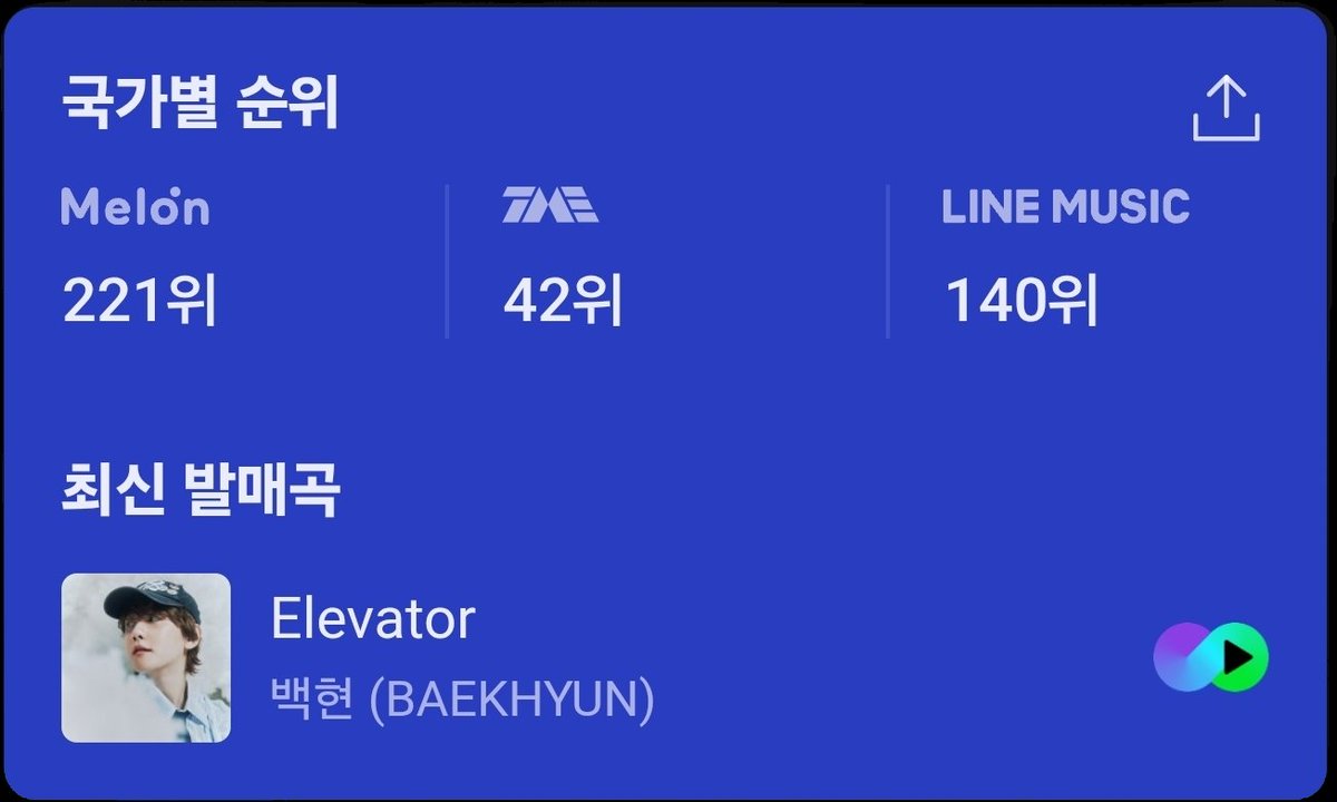FEEED0506's tweet photo. 🍈Global-K Chart는 한·중·일 대표 음악 파트너사인 멜론(한국), TME(중국), LINE MUSIC(일본)의 데이터를 기반으로 K-POP 아티스트의 글로벌 영향력을 한눈에 보여주는 차트입니다. 업데이트: 매일 12:00 (KST)
[Global-K] 백현 (BAEKHYUN) 6월 1일 글로벌 78위! 지금 확인해 보세요 https://t.co/5TiOaF7fds #GlobalKChart