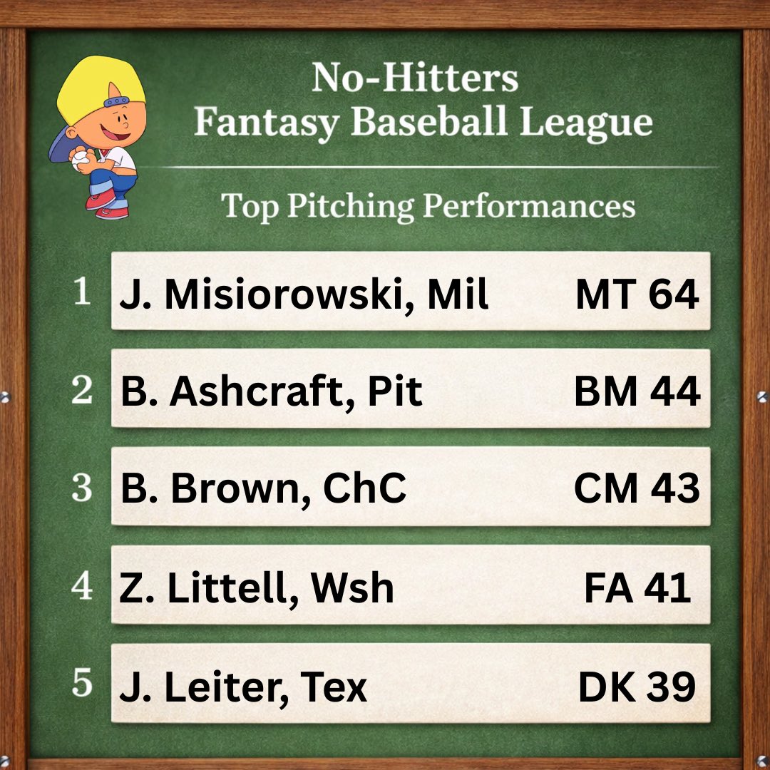 hitters_no's tweet photo. WEEK 9 TOP PERFORMANCES 🚨: It pains me to stroke @mikeezus ego like this, but when you’re hot you’re hot. Tank comes in at the top of both the batting and pitching leaderboards this week. Misiorowski drops the 5th-best weekly performance in league history. https://t.co/aFNQXh5dP9