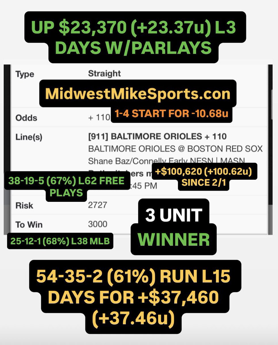 MWMikeSports's tweet photo. 3U MLB FREE PLAY

UP $23,370 (+23.37u) L3 DAYS W/PARLAYS

11-4 (73%) L15 MLB FOR +$18,320 (+18.32u)

1-4 START FOR -10.68u

54-35-2 (61%) RUN L15 DAYS FOR +$37,460 (+37.46u) PLUS FUTURES/PARLAYS

34-19-1 (64%) L54 PLAYS

25-12-1 (68%) L38 MLB

8-3 (73%) L11 NBA

6-2 (75%) L8 NBA TOP PLAYS

38-19-5 (67%) L62 FREE PLAYS

+$100,620 (+100.62u) SINCE 2/1

120-82-3 (60%) L205 TOP PLAYS FOR +$83,150 (+83.15u)

+$120 (+0.12u) JUNE

-15.38u MAY (Plus parlays and futures close to breakeven)

+$12,690 (+12.69u) APRIL

+$52,650 (+52.65u) MARCH

+$50,540 (+50.54u) FEBRUARY

29-26-1 (53%) APRIL TOP PLAYS FOR -16.22u

43-23-1 (65%) MARCH TOP PLAYS FOR +$76,950 (+76.95u)

23-12 (66%) FEBRUARY TOP PLAYS FOR +$27,800 (+27.80U)

38-19-5 (67%) L62 FREE PLAYS

74-46-6 (62%) L125 FREE PLAYS

8-4-1 (67%) WNBA SEASON FOR +$12,100 (+12.10u)

171-110-2 (61%) L283 NBA 

54-32-5 (63%) L91 NHL FOR +$58,390 (+58.39u)

21-18-4 (54%) NHL PLAYOFFS FOR +$400 (+0.40u)

50-37 (57%) NBA PLAYOFFS FOR +$31,750 (+31.75u)

32-20 (62%) NBA PLAYOFF TOP PLAYS

https://t.co/GpuV1NbQiZ