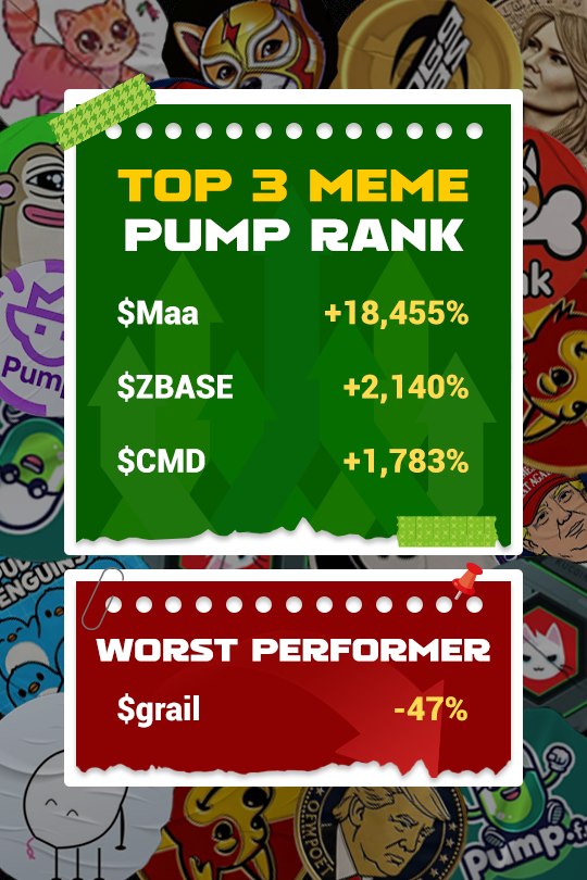 Airdrop_NewCoin's tweet photo. 🎈Market is sluggish only #SOLmeme & #BaseMeme attracting a small amount of attention
🚀24H pump rank:
1️⃣ #SolanaMeme $Maa +18,455%🚀
2️⃣ #BaseMeme $ZBASE +2,140%
3️⃣ #SOLMeme $CMD +1,783% caught making dollars
#SolMeme🪂Worst performer: $grail - 47%
🔴Warning Not Investment Advice https://t.co/KnP8Jh3omA