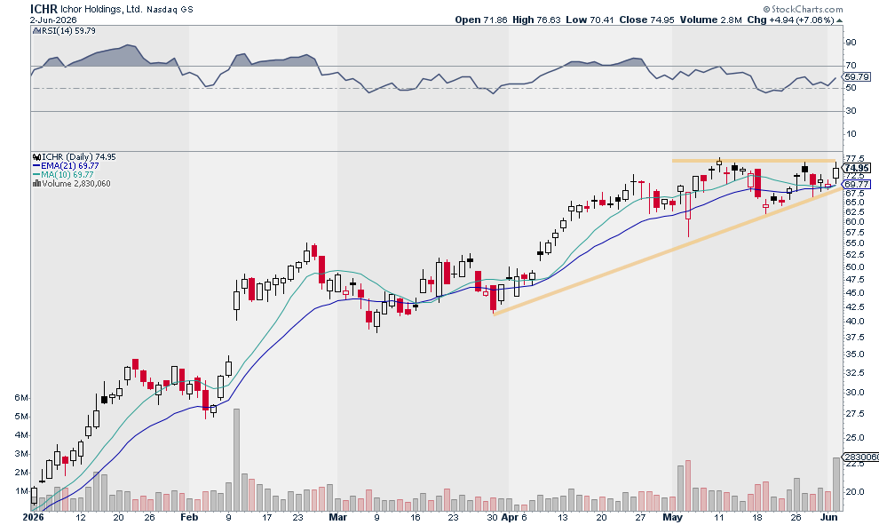 JSpitTrades's tweet photo. $ICHR on breakout watchout

Powerful, small cap semi stock

+307% YTD

Only $2.6B market cap

Spent past several weeks flipping 2021 highs into support. Ready to push off this five-year base. https://t.co/UVTSSTzXYo