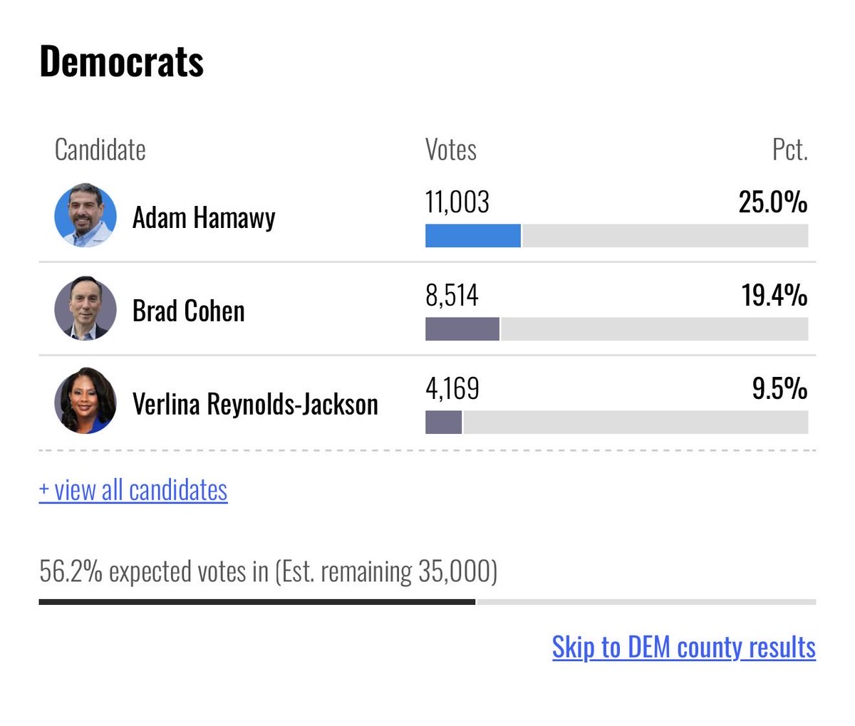JulianAndreone's tweet photo. @DropSiteNews @maysamustafa Another 3% (2,000 votes) rolls in taking it to 56% tabulated. Hamawy widens lead even further to roughly 6%. 

Fascinating dynamic: Sue Altman, expected to be Dr. Hamawy’s most formidable challenger, hasn’t scraped the top 3 in total votes earned. https://t.co/i982DgXocN