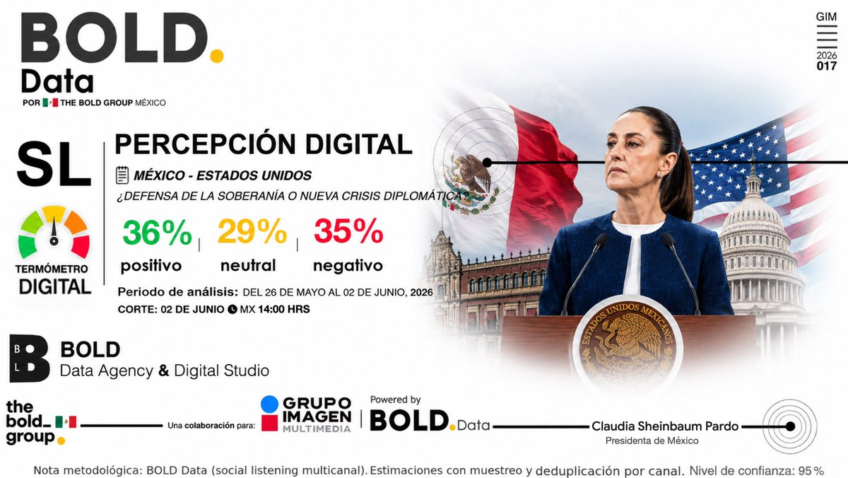 bold_wins's tweet photo. 🟢🟡🔴 TERMÓMETRO POLÍTICO DIGITAL | IMAGEN RADIO

En @Imagen_Puebla con @NoticiasVicky analizamos la conversación digital de la relación entre México–Estados Unidos 🇲🇽🇺🇸

🔥Mientras el Mundial prepara a México para recibir al mundo, las redes debaten qué tan firme debe ser México frente a Estados Unidos...