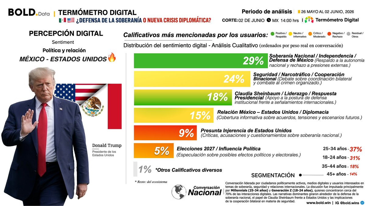 bold_wins's tweet photo. 🟢🟡🔴 TERMÓMETRO POLÍTICO DIGITAL | IMAGEN RADIO

En @Imagen_Puebla con @NoticiasVicky analizamos la conversación digital de la relación entre México–Estados Unidos 🇲🇽🇺🇸

🔥Mientras el Mundial prepara a México para recibir al mundo, las redes debaten qué tan firme debe ser México frente a Estados Unidos...