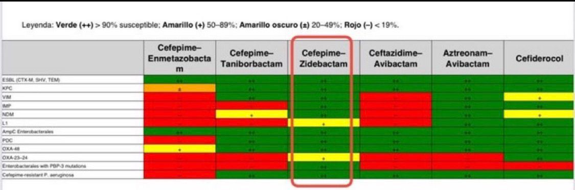 acinnacional's tweet photo. FDA aprueba a cefepime/ zidebactam 
En el estudio ENHANCE fue superior A meropenem, en todos los microorganismos Escherichia coli, Klebsiella pneumoniae, Proteus mirabilis, Enterobacter cloacae complex, y  Pseudomonas aeruginosa. Y en pacientes con bacteriemia la respuesta fue del 89 vs 44% de meropenem. @josemillanonate 
https://t.co/on4iL0rA2w