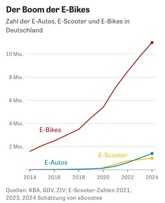 Boenau's tweet photo. In cities and suburbs, e-bikes are going to have way more of a positive impact on human flourishing than e-cars. 

📈 @zeitonline https://t.co/0wvBne60uf