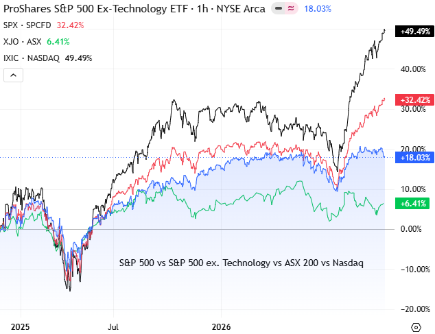 MarcusPadley's tweet photo. We've got a tale of two markets right now - technology and the rest.  

With everything bubbling in the background, tech is where everybody's going. It's got the most growth, it's the most obvious theme, and the rest of the market just pales into boredom by comparison. https://t.co/NVdP9d5hJK