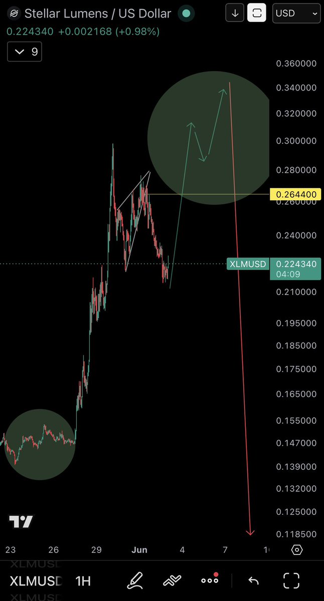 Rest_Home_Chad's tweet photo. Tp-ed this short. 

3.5R

I actually think we can and may go a little higher to the mid .30s before this eventually comes back down. The count I showed was clear but it didn’t include the beginning two sub waves. Also this immediate move down from .30 looks very corrective with that 3 wave structure.

This doesn’t change the higher timeframe plan.

$Xlm #Xlm