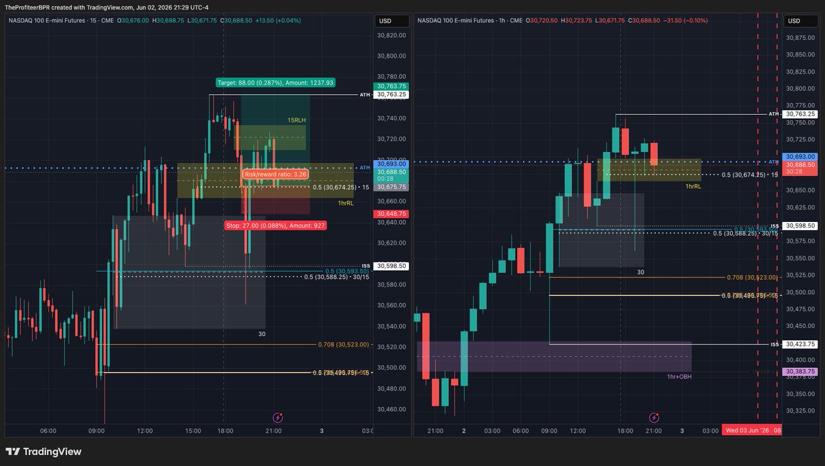 TheProfiteerBPR's tweet photo. $NQ #repeatablesetup #OrderBlockSnipe

The trade I took vs the trade I should've taken

I was playing the 1hrRL to hold which isn't a bad play but I shouldn't have gone in as heavy as I did. The 30/15 in premium was a way better play.

30/15 OBS delivered 4R 120pts to TP https://t.co/THiBJ1RNPz