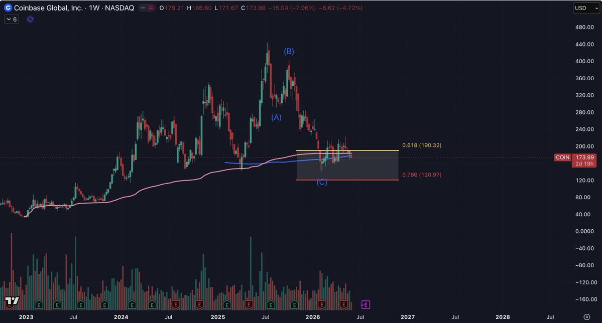ChartWaveTrade's tweet photo. $COIN
$BTC and crypto sentiment seem to be at all-time lows, actually quite surprised how well $COIN is holding its fib level ranges between the 0.618-0.786 https://t.co/tJ7lyK9mC1