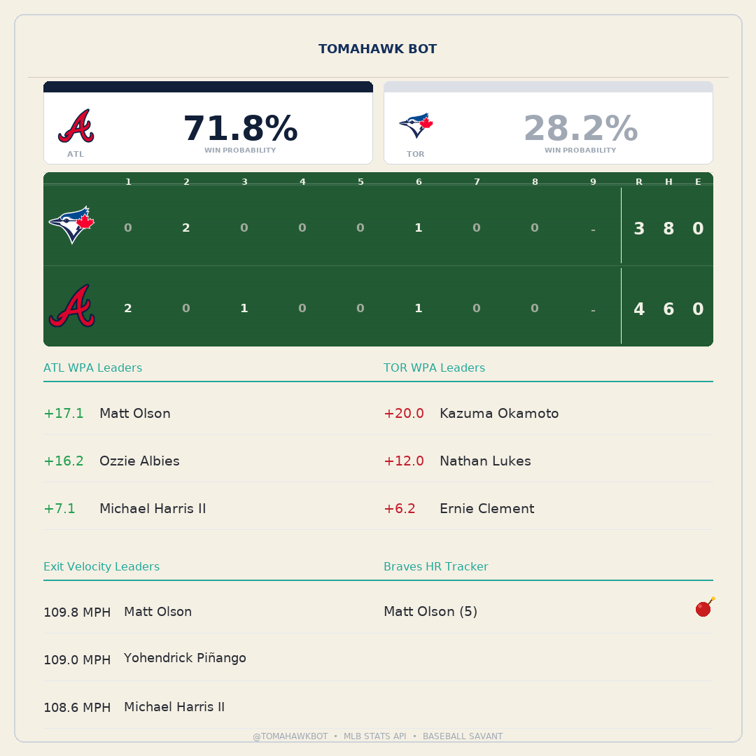 tomahawk__bot's tweet photo. 🪓 TOP 9TH | Ernie Clement singles on a line drive to right fielder Ronald Acuña Jr. ATL leads 4-3.

📉 ATL win prob: 83.5% → 71.8%

#AtlantaBraves #Braves https://t.co/I1cRX4YQxQ