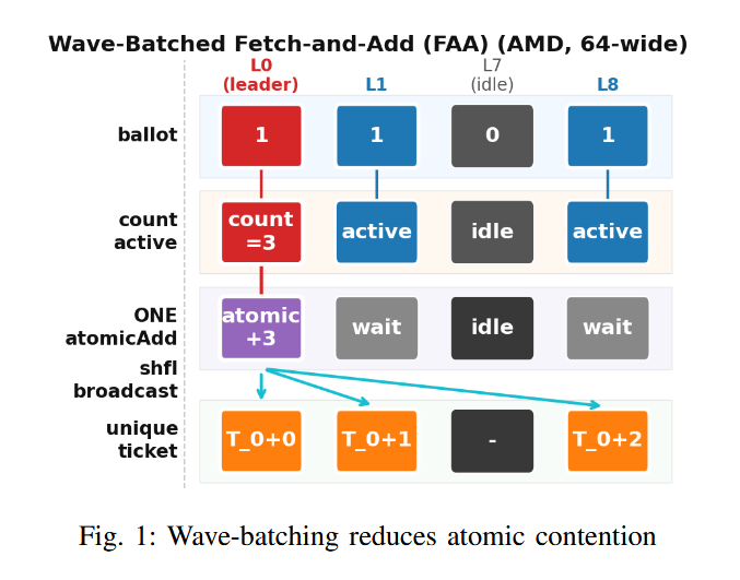 Underfox3's tweet photo. Researchers have proposed a bounded GPU-aware wait-free queue with  explicit theorem-grounded progress guarantees, and a bounded GPU  lock-free queue design that uses wave-batched fast paths to maximize throughput.

https://t.co/VzCi2eUvC1 https://t.co/blVd6sqOlw