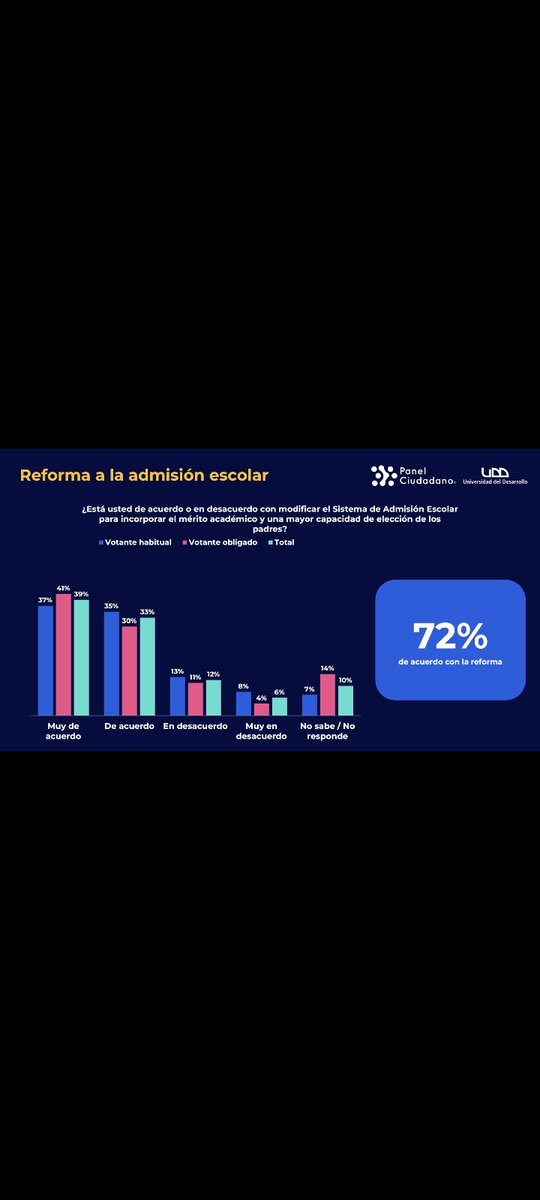 kakasi20021's tweet photo. Catastroficos numeros para la izquierda panel ciudadano muestra como casi todo chile quiere que se acabe la tombola y que se aplique el "Registro de Vándalos" si crees que kast bajó de 58 a 38 de aprobación tambien debes creer esto. #CuentaPública2026 #SinFiltros https://t.co/CVvlW2iC79