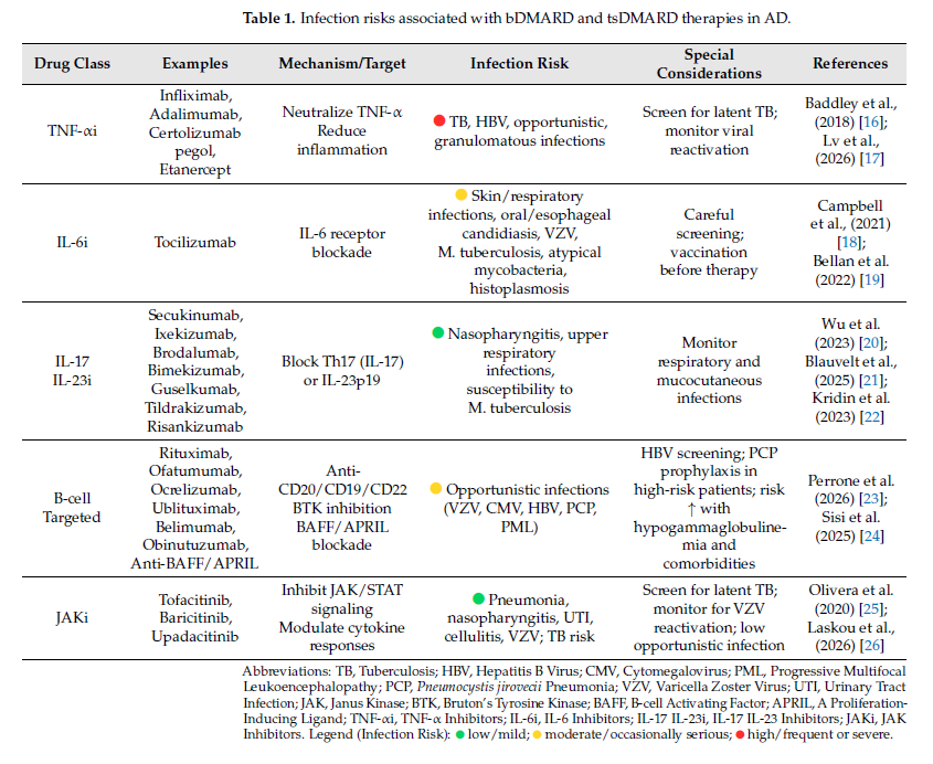AliSMV7's tweet photo. Infectious Risks Associated with Biologic Therapies in
Autoimmune, Rheumatologic and Dermatologic Diseases: A Narrative Review

https://t.co/V5sDX5DlMg https://t.co/6AFqjeKTYx