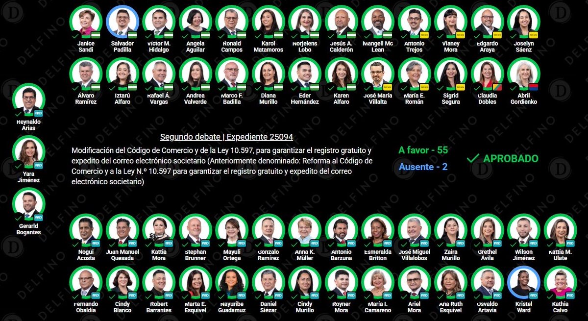 lausacr's tweet photo. Lo logramos. 🥳🥳🥳

Ahora nos llevó un año, algo tan simple y en lo que no hay razón válida para oponerse. Eso nos habla de lo mal que funciona nuestro sistema y porque debemos tener discusiones incómodas para cambiarlo. https://t.co/Uur3Sd86Dr
