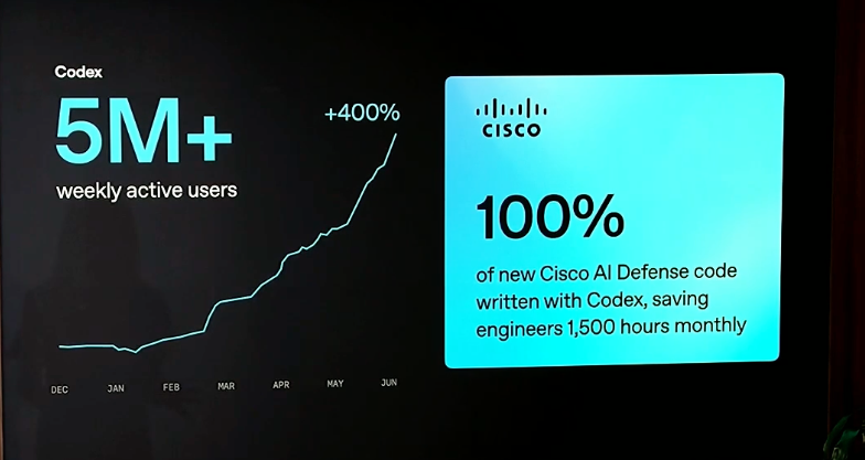 patrick_tianyi's tweet photo. OpenAI's Intelligence at Work stream today re-confirmed Codex's turnaround is real. 5M weekly actives now. the shift in how people around me talk about it has been pretty striking:

- even before GPT 5.4, some had already noticed Codex just follows complex prompts more reliably. Claude Code feels smarter in some ways but it's way more prone to going off and doing its own thing

- then OpenAI got aggressive on pricing, cheap with generous usage, so people didn't drop Claude Code, they stacked the two. CC for planning and review, Codex for actually writing code. the one real knock on GPT 5.4 was how slow it was, but Spark fixed that almost overnight

- then GPT 5.5 and the updates after Opus 4.7 flipped things. a lot of people i know have now switched to Codex as their main driver