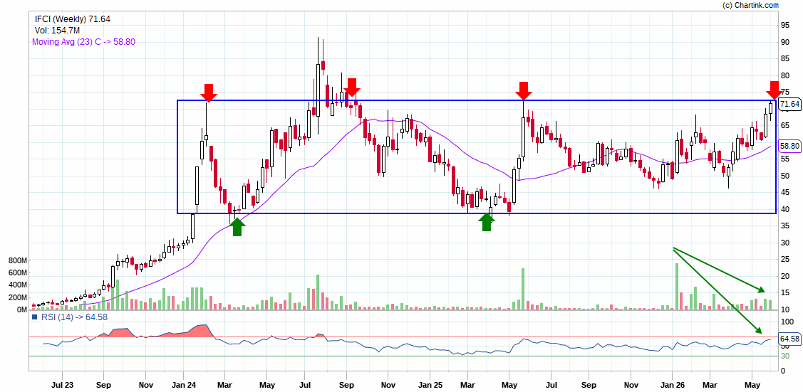 dvsagar31's tweet photo. looking so good ..!
with weekly chart ..!
Ifci Limited..!
#StockMarket #indian #StockCharts https://t.co/FYu3L7WHr9