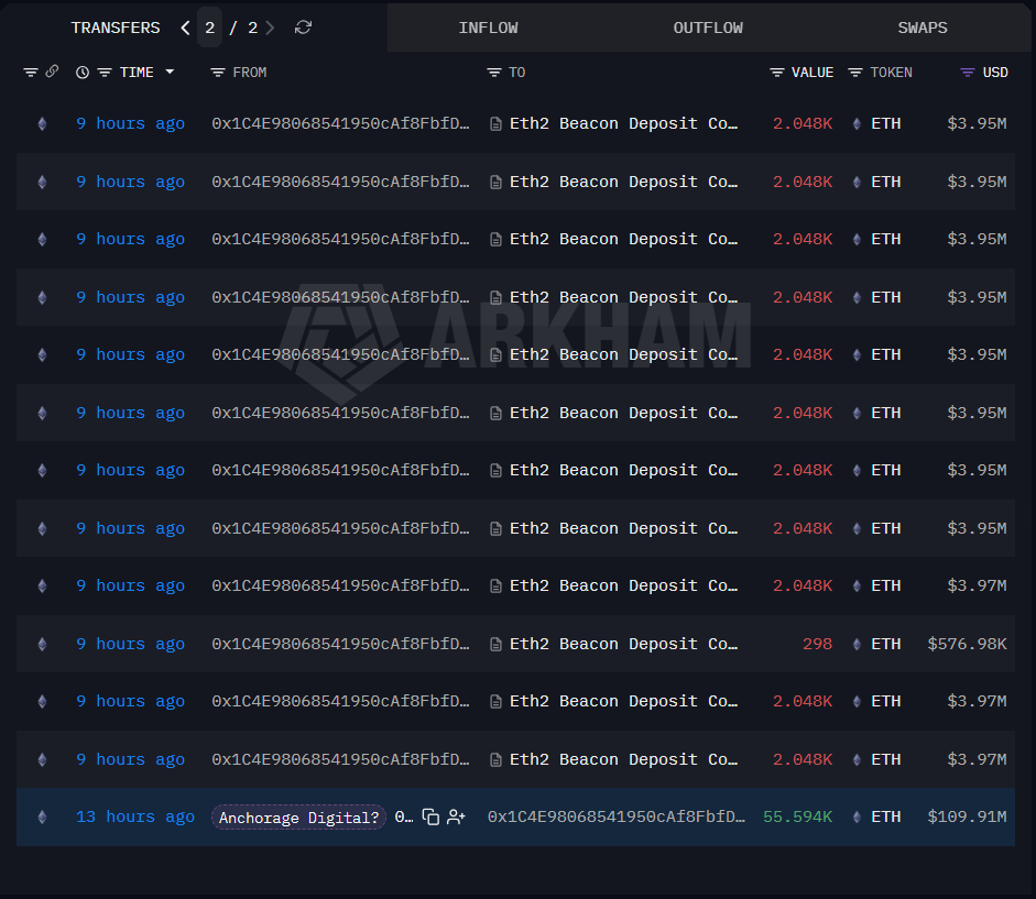 OnchainLens's tweet photo. A wallet linked to Anchorage Digital staked 55,594 $ETH worth $109.9M into #Eth2.0.

https://t.co/g5rUgHc6XZ https://t.co/0rXeXSXU44