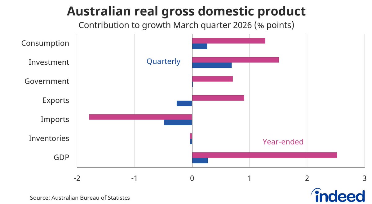 CallamPickering's tweet photo. What drove Aussie GDP growth in the March quarter?

Both consumption and investment were pretty good, but that was offset by a decline in exports and strong growth in imports. 

That left real GDP growth at 0.3% in the March quarter and 2.5% over the past year #ausbiz #auspol https://t.co/ZAPSVlz6jt