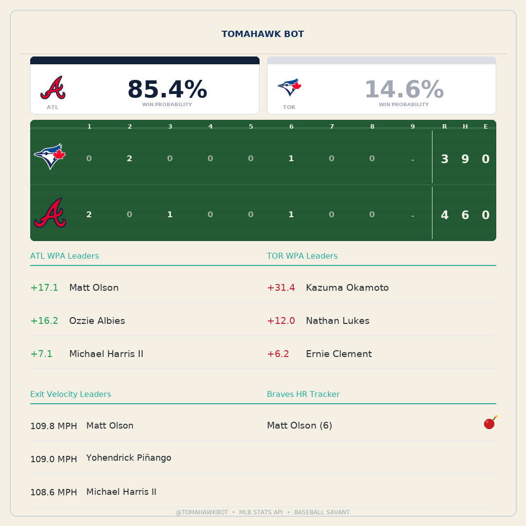 tomahawk__bot's tweet photo. 🪓 TOP 9TH | Andrés Giménez pops out to shortstop Jorge Mateo on the infield fly rule. ATL leads 4-3.

📈 ATL win prob: 71.1% → 85.4%

#AtlantaBraves #Braves #ChopOn https://t.co/K7mDef8Lco