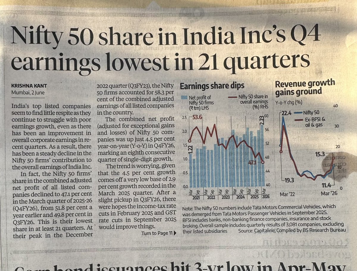 iamrakeshbansal's tweet photo. Nifty 50 companies’ share in India Inc’s total Q4 earnings has fallen to the lowest level in 21 quarters.
Their contribution dropped to just 47.1% in Q4FY26, down from 51.8% last year. Overall profit growth was also very slow at only 4.5%.
Big companies are struggling while smaller ones are doing better.
https://t.co/yyVlVGZPDl