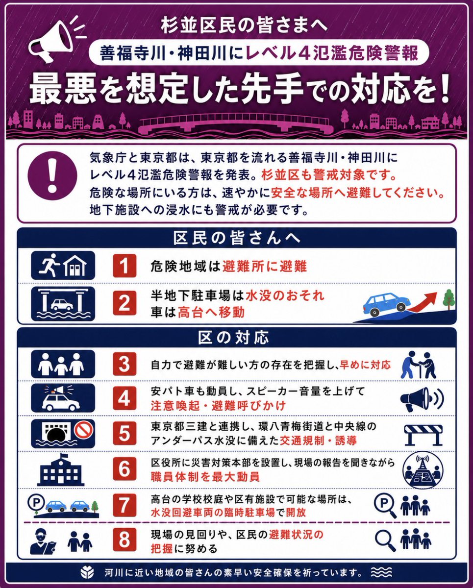 ryotanaka_1960's tweet photo. 【最悪を想定した、先手での対応を！⚠️】

危険地域にお住まいの方は避難所へ。
半地下駐車場は水没する恐れがあるため、車は高台へ移動を。

自力で避難することが難しい方の存在を把握し、早急な対応を進める必要があります。

安パト車も動員し、スピーカーの音量を上げて注意喚起と避難の呼びかけを。職員体制も最大限に動員すべきです。

また、東京都三建とも連携し、環八・青梅街道と中央線のアンダーパスの水没に備えた交通規制・誘導を徹底する必要があります。

高台にある学校校庭や区有施設など、可能な場所は水没回避車両の臨時駐車場として開放すべきです。

区役所に災害対策本部を設置し、現場からの報告を受けながら、職員とともに現場を見回り、区民の避難状況の把握に努めることこそ、区長の仕事です。

河川に近い地域の皆さんの、素早い安全確保を心から願っています。