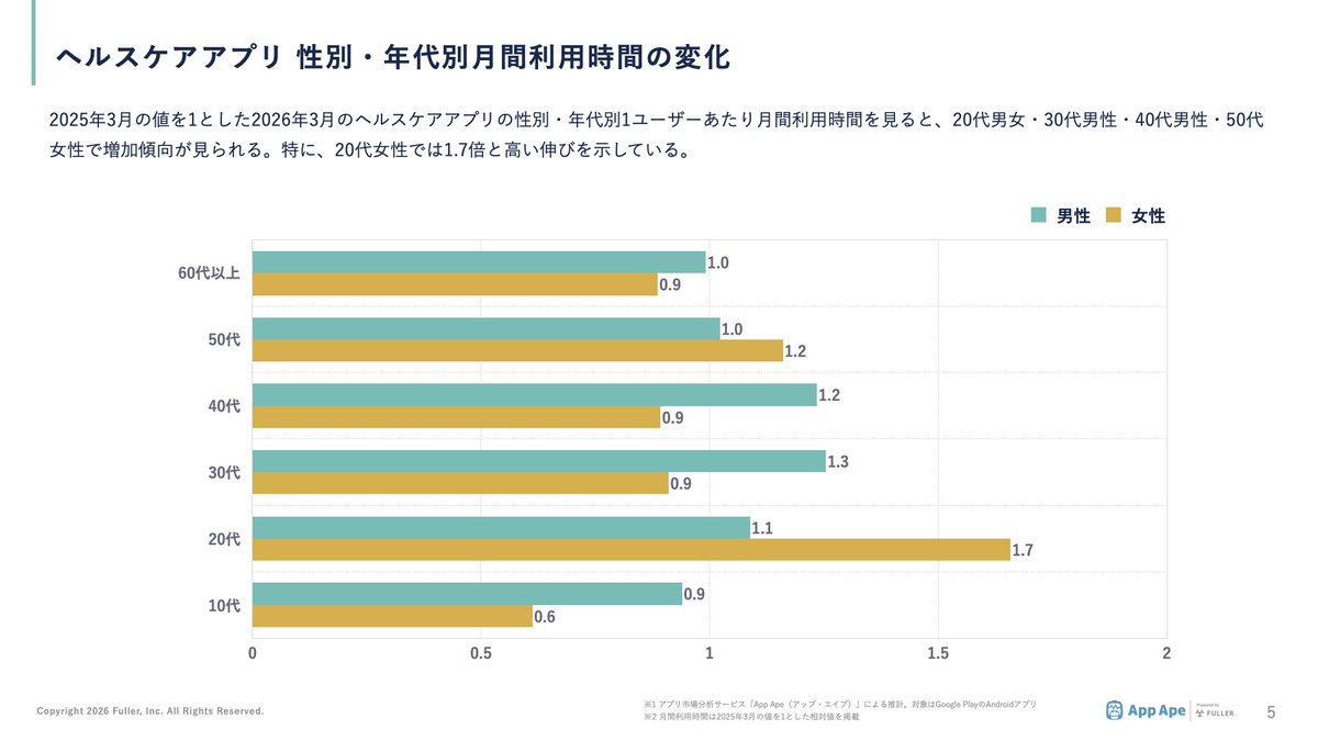 app_ape's tweet photo. 📈 20代女性のヘルスケアアプリ利用時間は前年比1.7倍
年代別に見ると、利用時間の変化には特徴が見られます。
レポートでは市場概況に加え、年代別利用動向や利用時間帯などを分析🔍

ヘルスケアアプリ市場の最新トレンド把握にぜひご活用ください👇
https://t.co/mS5mSJYAIv

#ヘルスケアアプリ https://t.co/NRxWUuJxBS