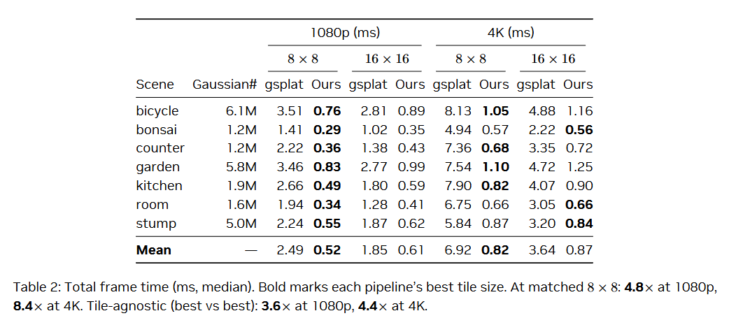 Underfox3's tweet photo. This reshapes work decomposition from screen-area proportional to density proportional and eliminates the rasterizer tail effect inherent in single-tile-size pipelines. https://t.co/Wzq9awnQwJ