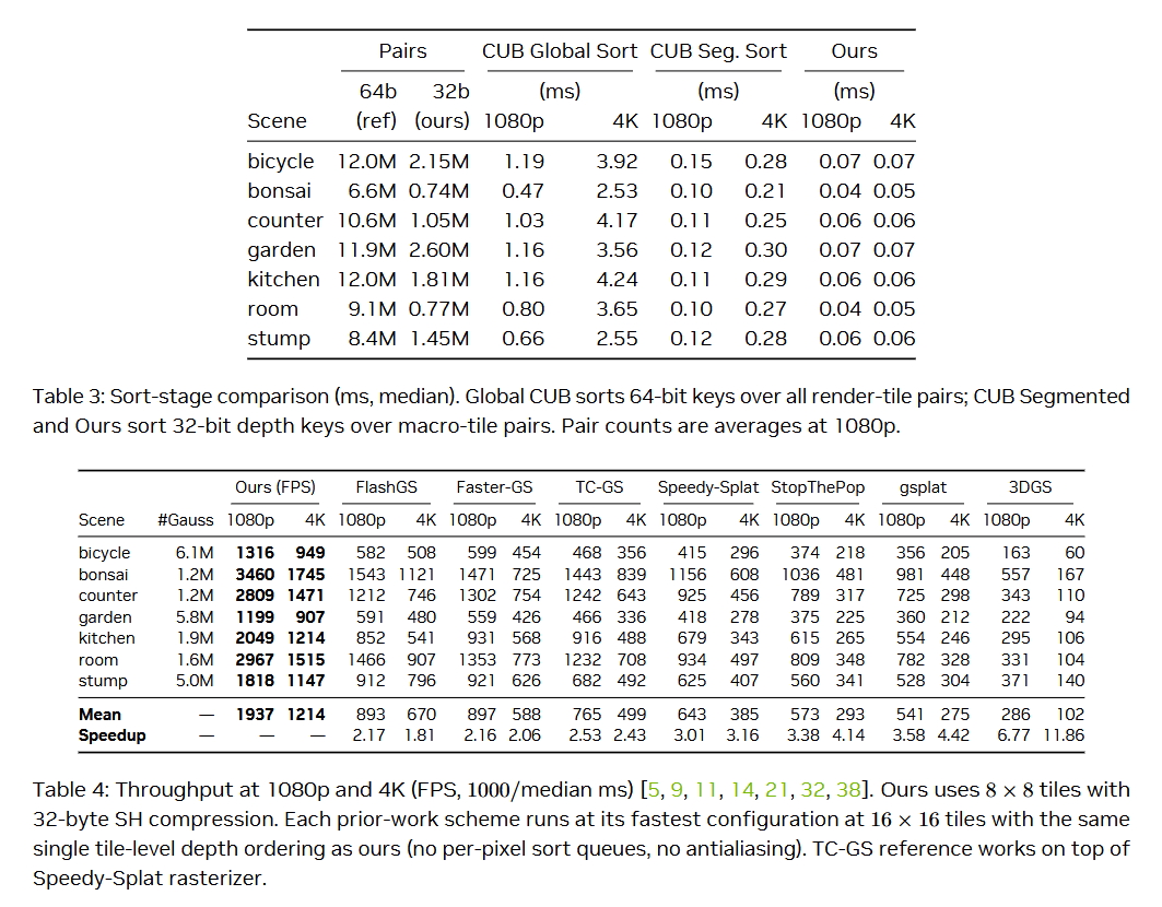 Underfox3's tweet photo. The results show that HiGS renders up to ∼15.8× faster than the original 3DGS and outperforms every other rasterizer evaluated, while preserving exact front-to-back alpha compositing. https://t.co/zbg4NqATbJ