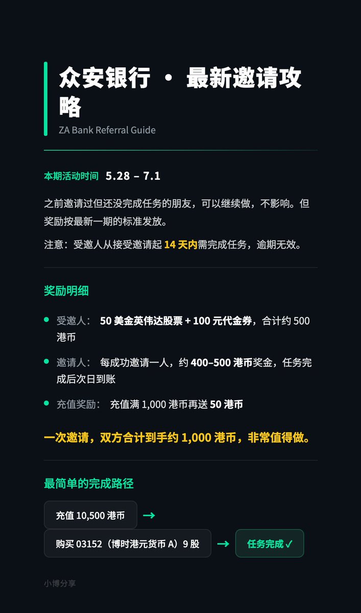 xiaoboup's tweet photo. 众安银行 · 最新邀请攻略

本期活动时间：5.28 – 7.1

之前邀请过但还没完成任务的朋友，可以继续做，不影响。但奖励按最新一期的标准发放。注意：受邀人从接受邀请起 14 天内需完成任务，逾期无效。

奖励明细
受邀人：50 美金英伟达股票 + 100 元代金券，合计约 500 港币
邀请人：每成功邀请一人，约 400–500 港币奖金，任务完成后次日到账
充值奖励：充值满 1,000 港币再送 50 港币

一次邀请，双方合计到手约 1,000 港币，非常值得做。

最简单的完成路径
充值 10,500 港币 → 购买 03152（博时港元货币 A）9 股 → 任务即完成