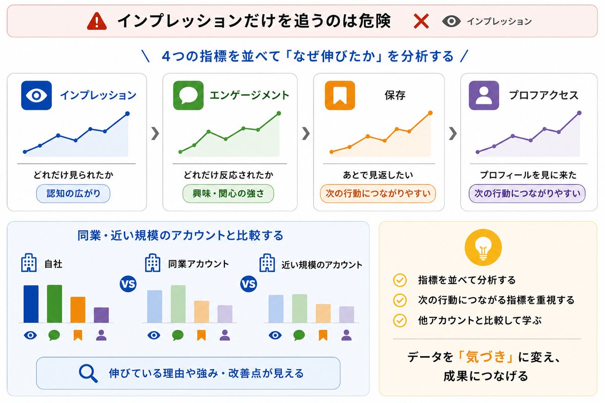 x__exercise's tweet photo. 企業アカウントがインプレッションだけを追うのは危険です。重要なのは、インプレ・エンゲージメント・保存・プロフアクセスを並べて「なぜ伸びたか」を分析すること。特に保存やプロフアクセスは次の行動につながりやすい指標。同業や近い規模のアカウントとの比較も欠かせません。（インターンB） https://t.co/Xqx6vrMjoN