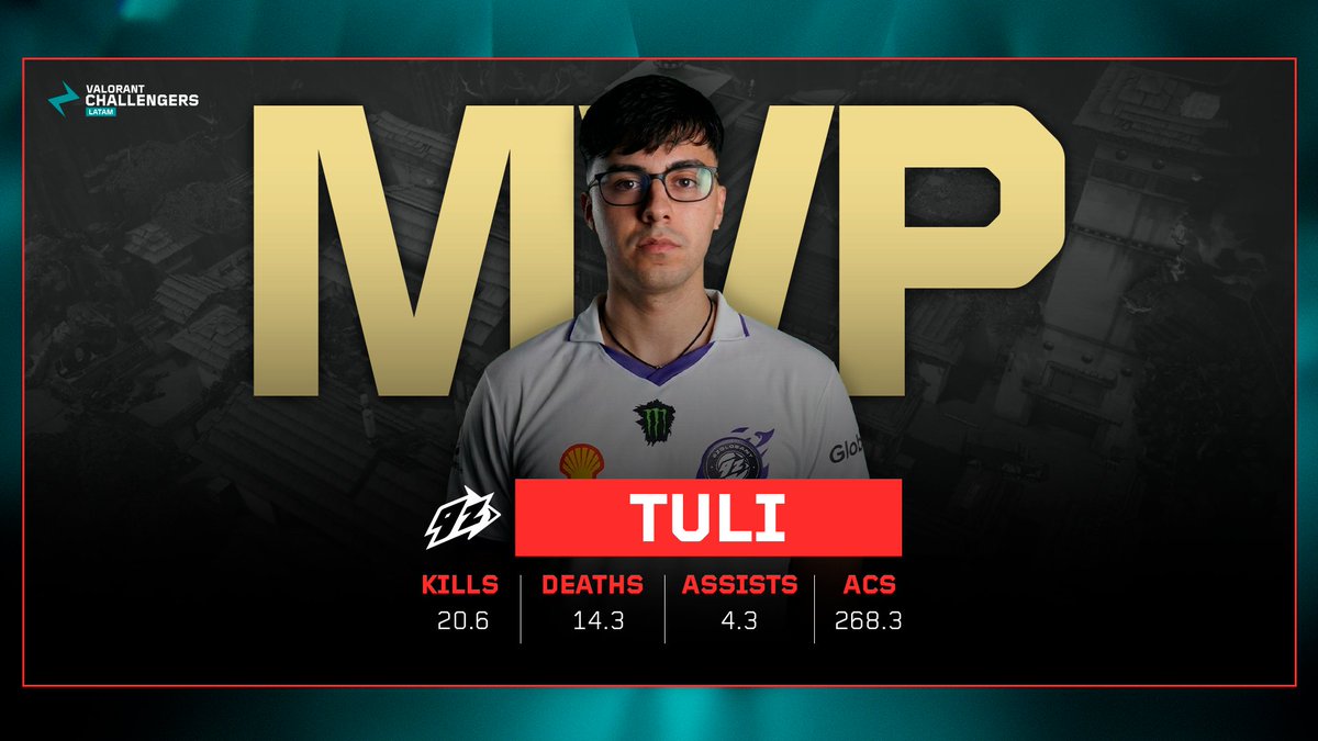 VCL_LATAM's tweet photo. 🏅 @Tulifps destrozo el servidor, con su gran desempeño aseguro el titulo de MVP de la serie junto a @9zTeam 

#VCLLatam Sur | Stage 2 https://t.co/l3C89Qk1lI