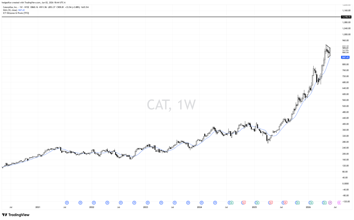hedgedfun's tweet photo. Caterpillar. $CAT

Tightening up on the weekly chart as well as above the 10ma

Looks like it wants to break out towards all time highs and beyond, specifically the $1,118 level

One of my favorite stocks to trade due to it's consistent price action

Wouldn't be shocked if it continued to do what it does best