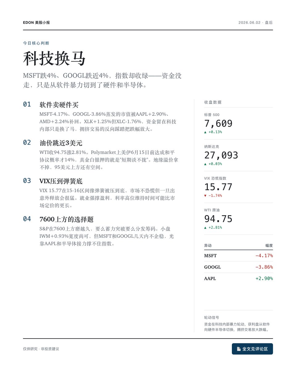Edonob3's tweet photo. NVDA盘前涨1.3%收盘转跌盘后继续跌，AI龙头也不是避风港。GameStop宣布回购20亿美元，核心业务萎缩靠回购托价，买的是时间。10年期收益率4.45%，就业太强让利率高位维持更久，股债拔河僵持。公用事业XLU悄悄涨1.86%，防御资金已经在挪了。 https://t.co/UBL5UOuCMx