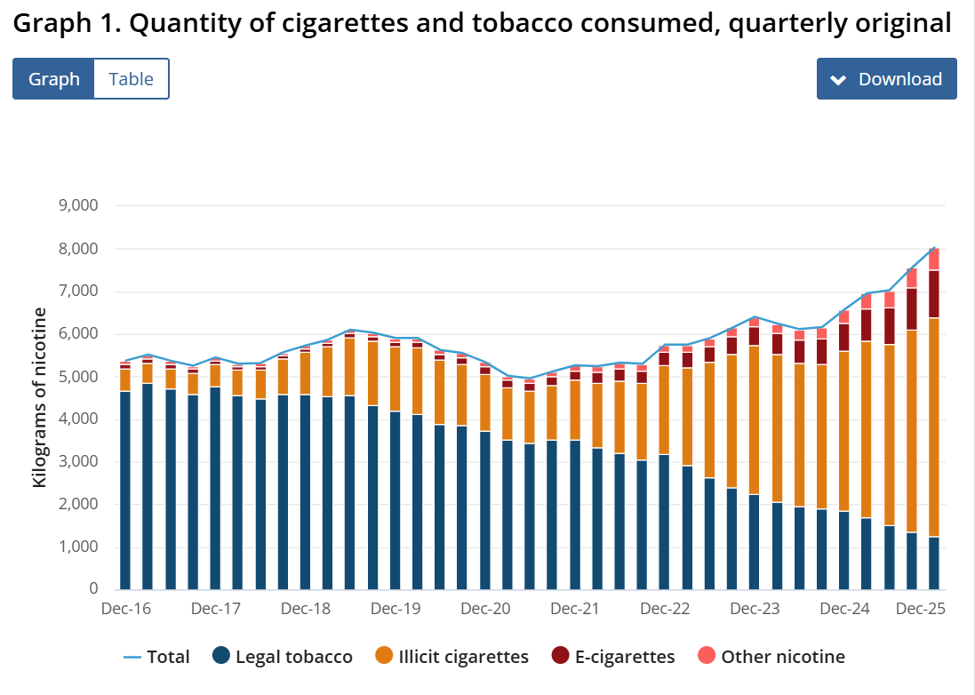 Australia's tobacco policy remains world-leading, if the goal is to reduce  market share for 'Big Tobacco'