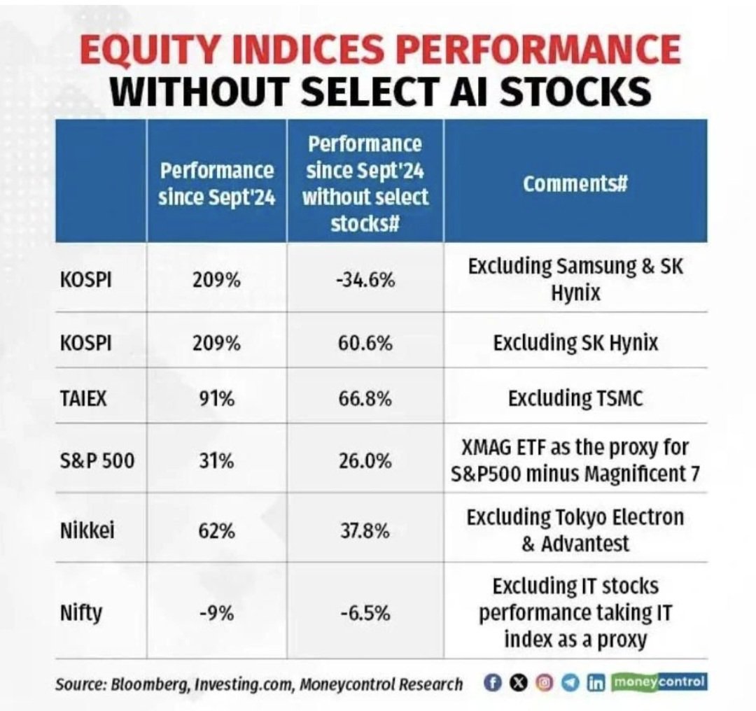 WealthEnrich's tweet photo. When just a couple of companies create most of the returns, it is called a structural growth story.
When it happens elsewhere, it is called concentration risk.

Interesting how concentration risk suddenly becomes a "national success story" when the stocks are going up. 😉

India has not exactly delivered any returns (NIFTY & SENSEX) in the last 2 odd years, yes literally ZERO returns. But before writing off India and declaring Korea or Taiwan the only places worth investing in, it is worth looking a little deeper.

The biggest investing theme in the world right now is AI. Korea has Samsung & SK Hynix. Taiwan has TSMC. Global money has poured into these companies because they sit right at the centre of the AI supply chain. Since September 2024, KOSPI is up 209%. Sounds phenomenal.

But remove Samsung and SK Hynix from the calculation and the rest of the market is down nearly 35%.

To be clear, I am not calling AI a bubble. Samsung, SK Hynix and TSMC are world class businesses and they may continue creating enormous wealth for shareholders. But when almost all the returns are coming from a handful of companies, investors should at least acknowledge what is really driving performance.

Markets are funny. Just when everyone becomes convinced they have found the winners for the next decade, leadership changes. In 2021 everyone wanted technology. In 2023 everyone wanted defence. Today everyone wants AI. The story always looks obvious after the money has already been made.

For now, India is paying the price for not having a Samsung, SK Hynix or TSMC. But cycles change. If the next big opportunity emerges outside AI, the same investors celebrating concentration today may suddenly rediscover the benefits of diversification.
Funny how that works, isn't it ?
What's your take?