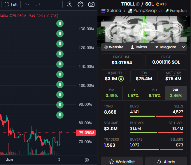 StalkHQ's tweet photo. On May 29, @zammchoo bought $130K worth of solana:5UUH9RTDiSpq6HKS6bp4NdU9PNJpXRXuiw6ShBTBhgH2 and sold for $89K

40 min ago?

He came back and bought another $161K worth of solana:5UUH9RTDiSpq6HKS6bp4NdU9PNJpXRXuiw6ShBTBhgH2 https://t.co/68qHXsN3PU
