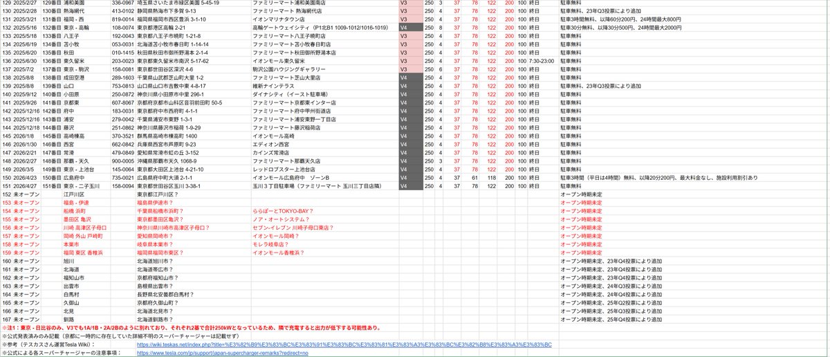 yaesakura2019's tweet photo. テスラの国内のスーパーチャージャーのオープン予定に、7か所が一気に追加！！

⚡福島 - 伊達（福島県）
⚡船橋 浜町（千葉県）
⚡墨田区 亀沢（東京都）
⚡川崎 高津区子母口（神奈川県）
⚡岡崎 外山 戸崎町（愛知県）
⚡本巣市（岐阜県）
⚡福岡 東区 香椎浜（福岡県）

続く👇