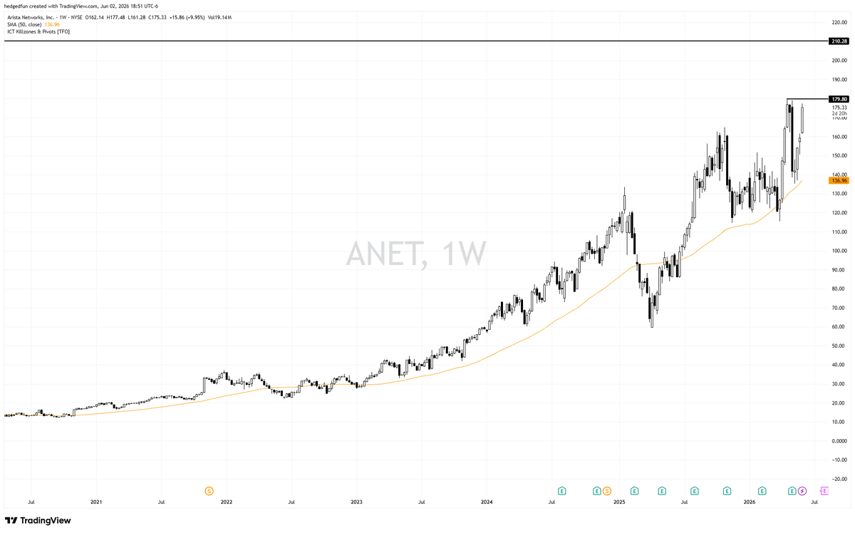 hedgedfun's tweet photo. Arista Networks. $ANET

Bouncing off the 50ma and headed back towards all time highs

Wouldn't be surprised if this thing went all the way to $210 which is my personal price target

Love names like this for a reason https://t.co/IozFll5q0N