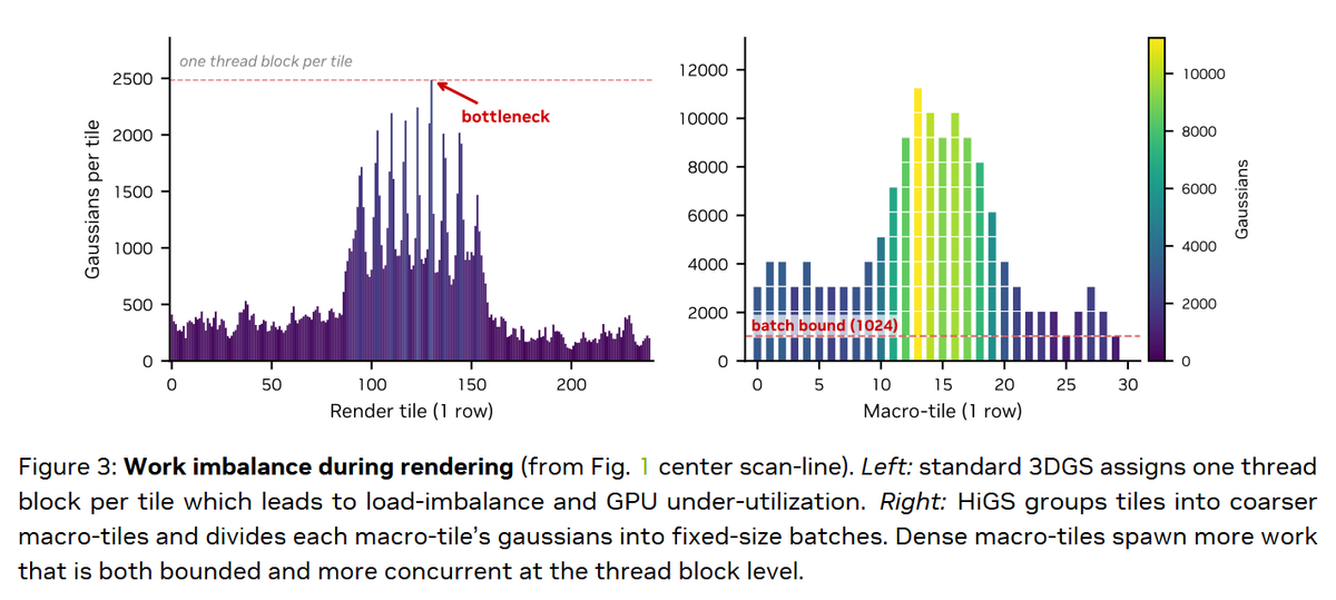 Underfox3's tweet photo. In this paper, NVIDIA researchers have proposed Hierarchically Tiled Gaussian Splatting (HiGS), a 3D Gaussian Splatting rendering architecture in which spatial partitioning and rasterization operate at different granularities.

https://t.co/nKtdNCLC9e https://t.co/N2bWSPO0ol