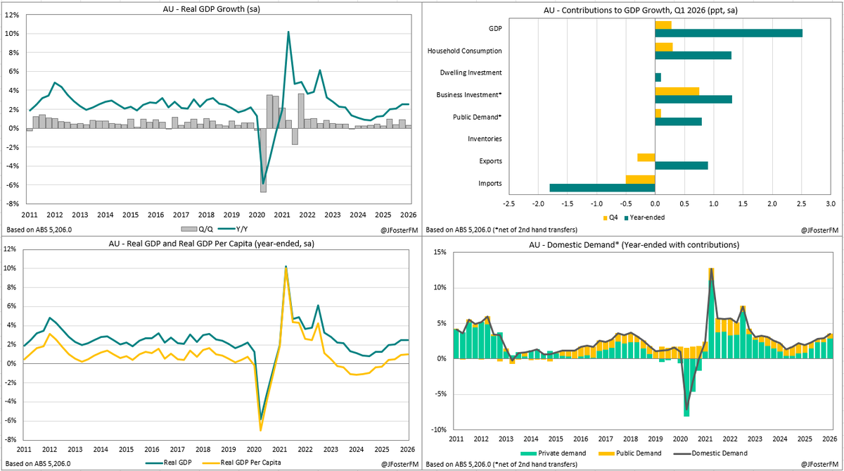 JFosterFM's tweet photo. 🇦🇺 March qtr GDP growth 0.3% (0.4% exp), down from 0.9%. Annual growth steady at 2.5%.

- Strongest qtr for business investment (5.7%) in 14yrs, driven by data centres
- Household consumption 0.5%, saving rate falls (6.2%)
- Domestic demand up 3.5%Y/Y, fastest in 3yrs

#ausbiz https://t.co/zQUUCm3szQ