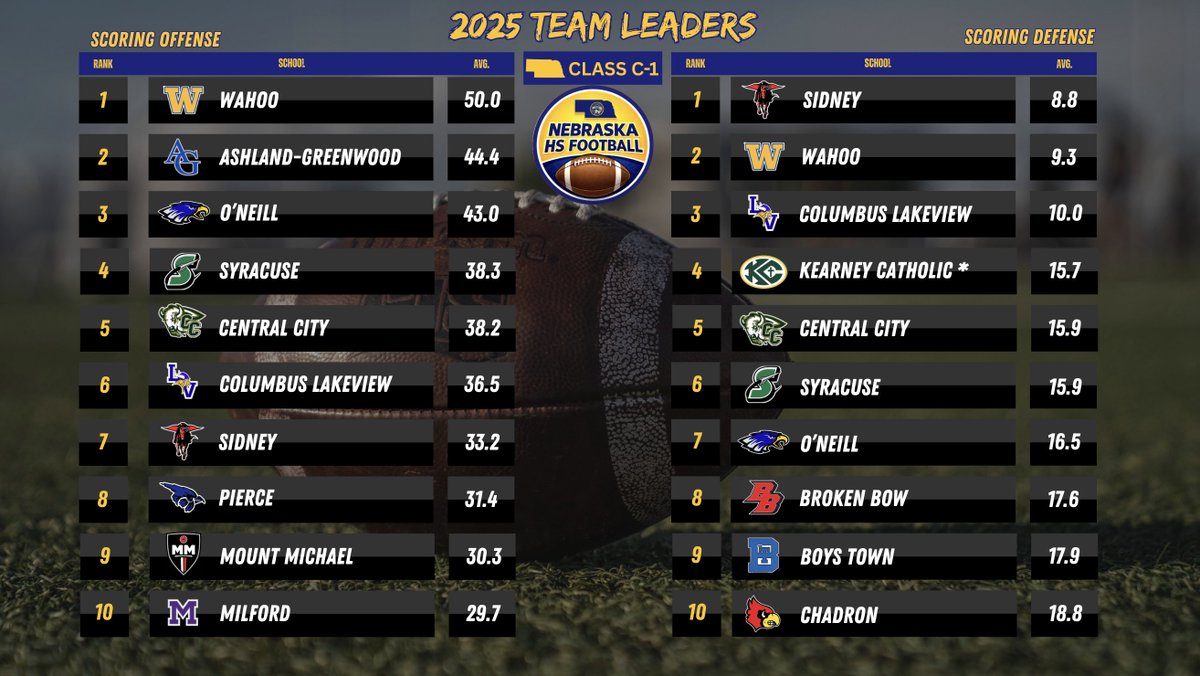 NEBHSFB's tweet photo. Nebraska HS Football: Offensive/Defensive Scoring Leaders in 2025 (Class C-1 and Class C-2)

#nebpreps https://t.co/ppJhuhmKX2