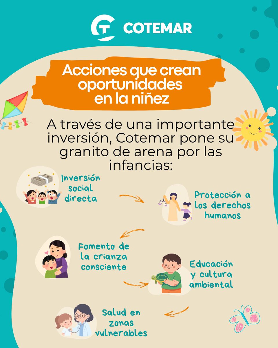 RespSocialNet's tweet photo. Cotemar reafirma su apoyo a la niñez invirtiendo en ONGs, salud y erradicando el trabajo infantil 👧🏽👦🏻. Con liberación de tortugas y concursos, conecta a las nuevas generaciones con la educación ambiental 🐢🎨🇲🇽. #RSE #Sostenibilidad #EducaciónAmbiental #Niñez @CotemarOficial https://t.co/LF0SkEGKqP