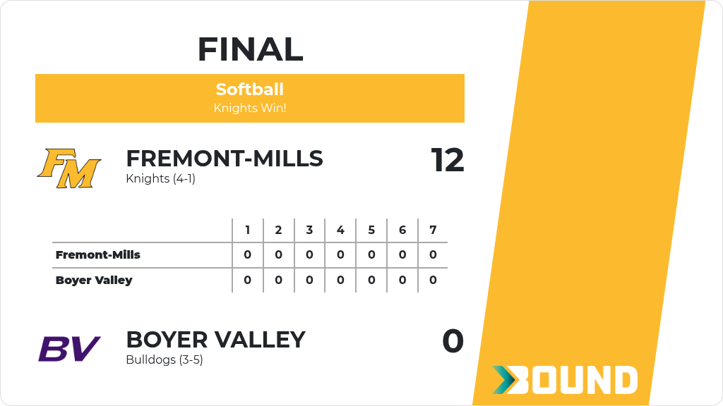 FMCSDKnights's tweet photo. Softball (Varsity) Score Posted - Fremont-Mills Knights defeat Boyer Valley Bulldogs 12-0. https://t.co/TpnNNWrqDL https://t.co/EmFVC8sBL6