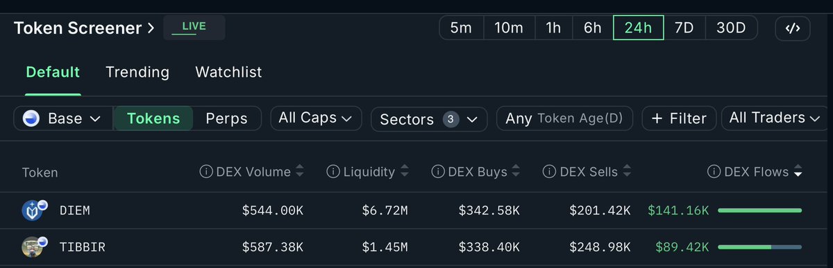 Chyan's tweet photo. Broad derisking hit the market but $TIBBIR held its ground… still #2 across the entire Base AI sector by 24h netflows 👀

And unlike most of the sector, it stayed green on both flows and PA.

📊 $TIBBIR 24H onchain via @nansen_ai

• #2 Base AI by 24H netflows
• +2.9% (24H) after a +12.5% intraday breakout
• Exchange outflows: -$58.7K → holders moving to self-custody
• Fresh wallets: +$88.1K (1.4× avg) → new capital still entering
• Buy volume: $338K vs $249K sells → buyers deploying larger size
• ~$587K volume + $1.5M liquidity

📌 TLDR

Anyone who’s been around since @virtuals_io szn 1 knows that very few AI agents have shown the resilience of $TIBBIR.

While others saw flows dry up on another crap day in crypto, $TIBBIR stayed green, attracted fresh capital, and ranked #2 across Base AI netflows.

Those are the kinds of bags I want to be holding in the bear. 👀

Markets choppy, 👀 still onchain — follow @Chyan for daily insights. 📶

Use discount code CHYAN via the link in my profile to access the best onchain alpha + flow dashboards on @nansen_ai.