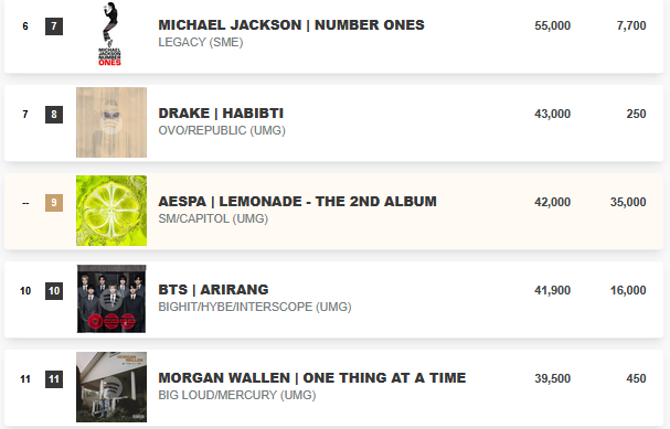 PEAKyourself's tweet photo. #BTS_ARIRANG WK11 BB200 Estimate #10!

To #8 ~1,100  unit gap!

US🇺🇸 #BTSARMY by 6/4 11:59P ET
1️⃣Play xtra ARIRANG/SWIM! Premium accts as able👉Trials: https://t.co/LZQ9tKoYv6

2️⃣Buy ARIRANG digi-songs/album OR albums in-person @🎯/ B&N!

Donate💸🇺🇸Sales: https://t.co/p8CsEoDeFA